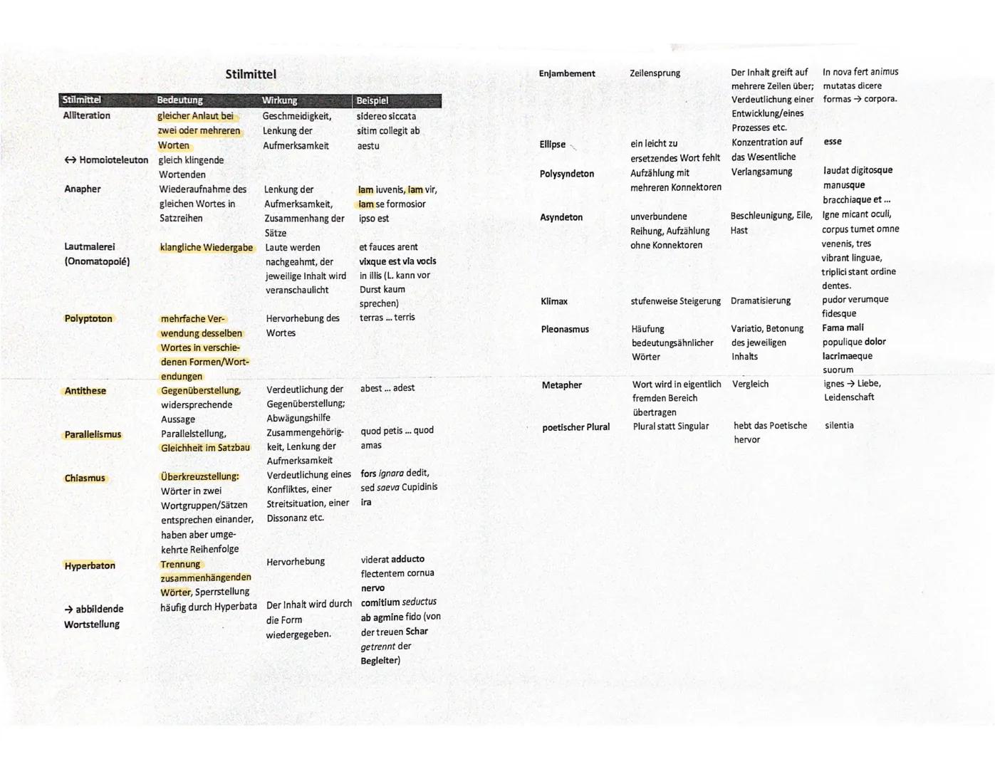 Stilmittel
Alliteration
Bedeutung
gleicher Anlaut bei
zwei oder mehreren
Worten
→Homoioteleuton gleich klingende
Anapher
Lautmalerei
(Onomat