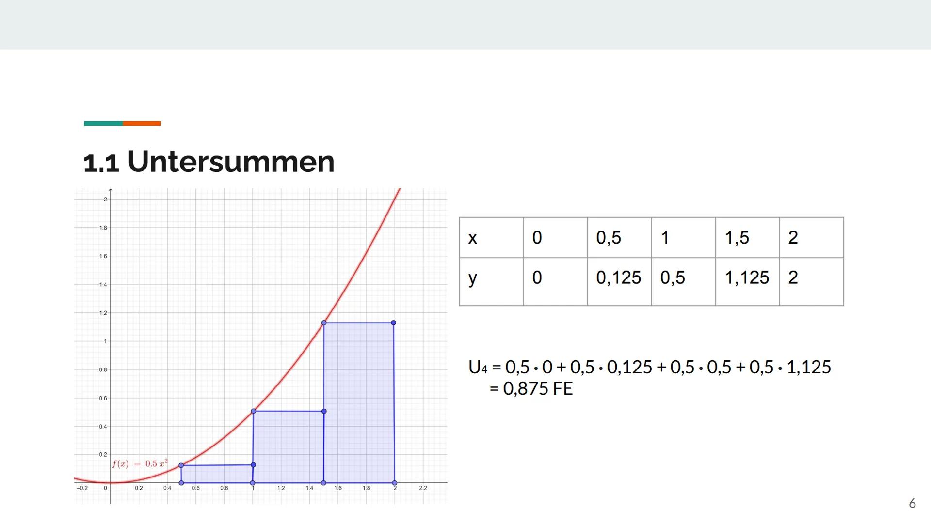 1.4

1.2

$f(x) = x^2$

[0; 1]

-1-

0.8

0.6

0.4

0.2

-0.2
0
0.2
0.4
0.6
0.8
1.2
1.4
1.6
1.8

-0.2

1 ### Ober- und Untersummen

2 Gliede