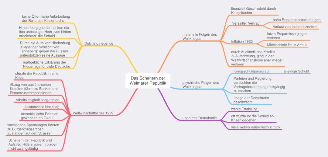 Gründe für das Scheitern der Weimarer Republik - PDF, Mindmap & Schaubild