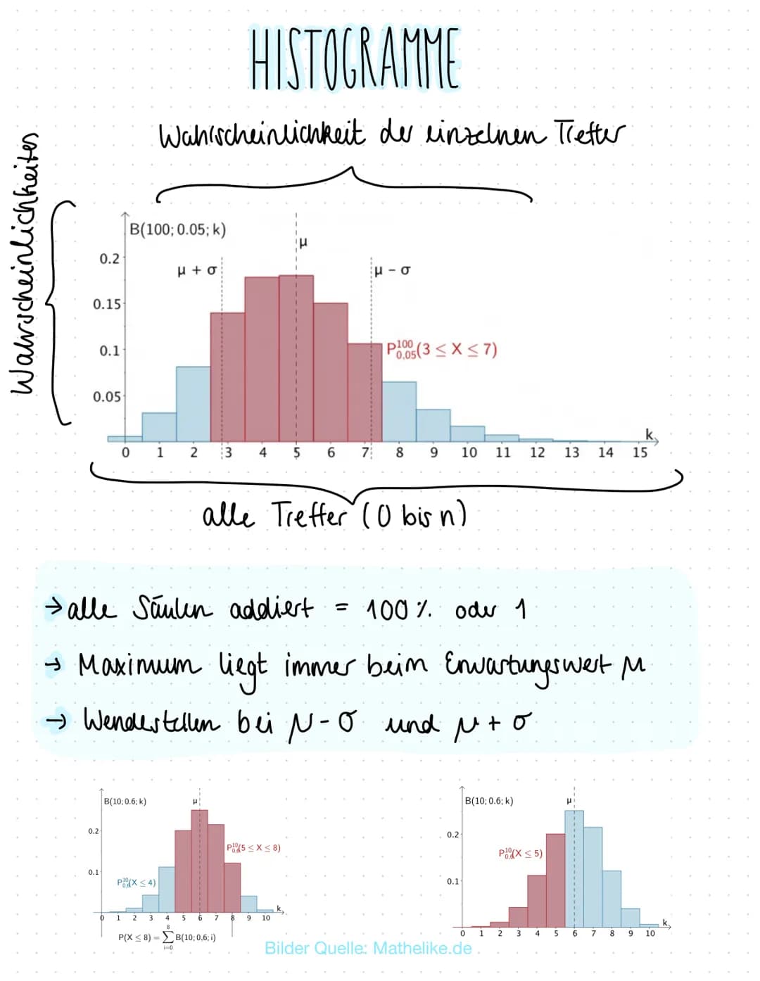 4. MATHEMATIK KLAUSUR
Stochastik
THEMEN
Binomial verteilung (Erwartungswert + Standard abweichung)
Erwartungswert
Standardabweichung von Zuf