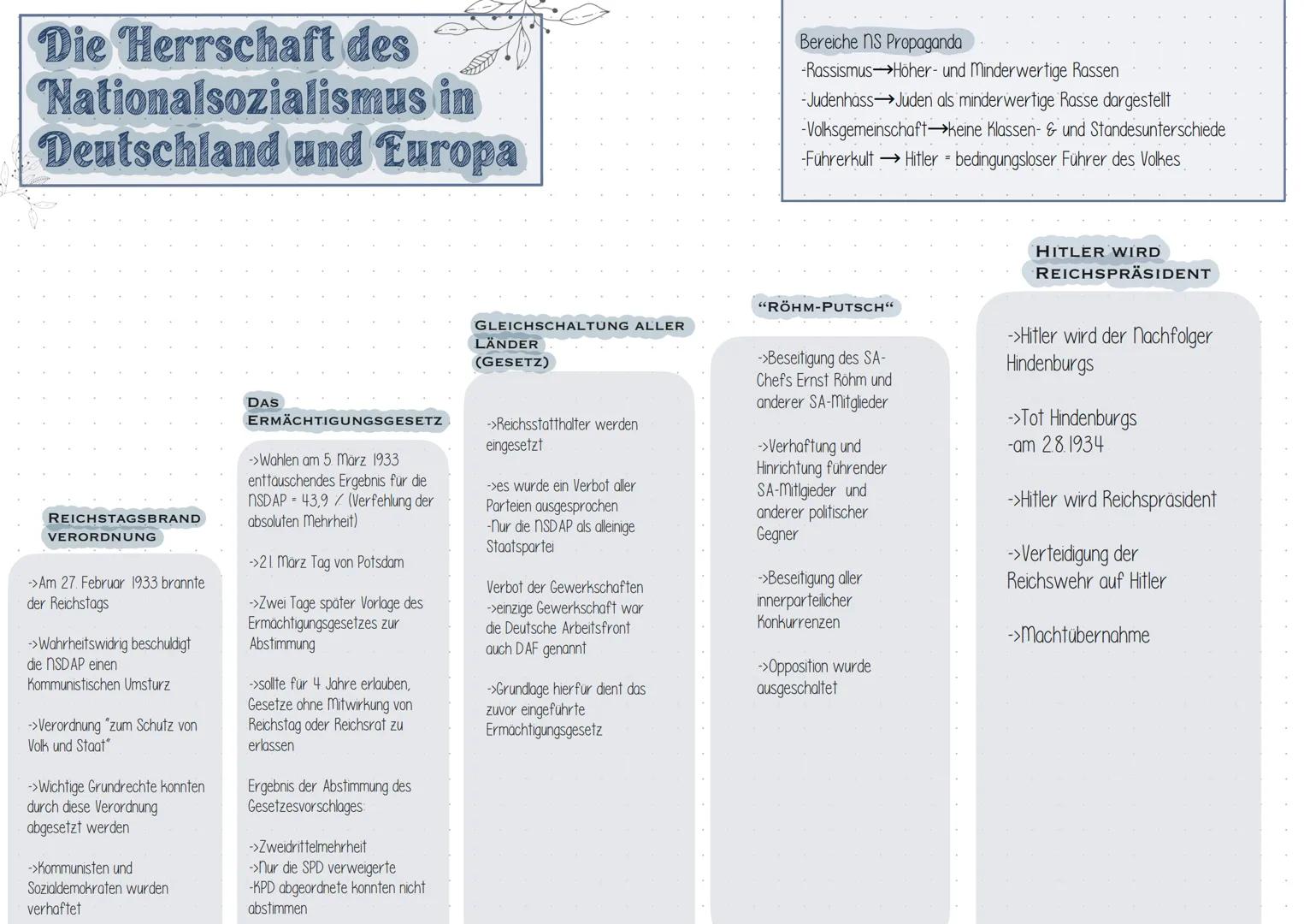 Die Herrschaft des
Nationalsozialismus in
Deutschland und Europa
REICHSTAGSBRAND
VERORDNUNG
->Am 27. Februar 1933 brannte
der Reichstags
-> 