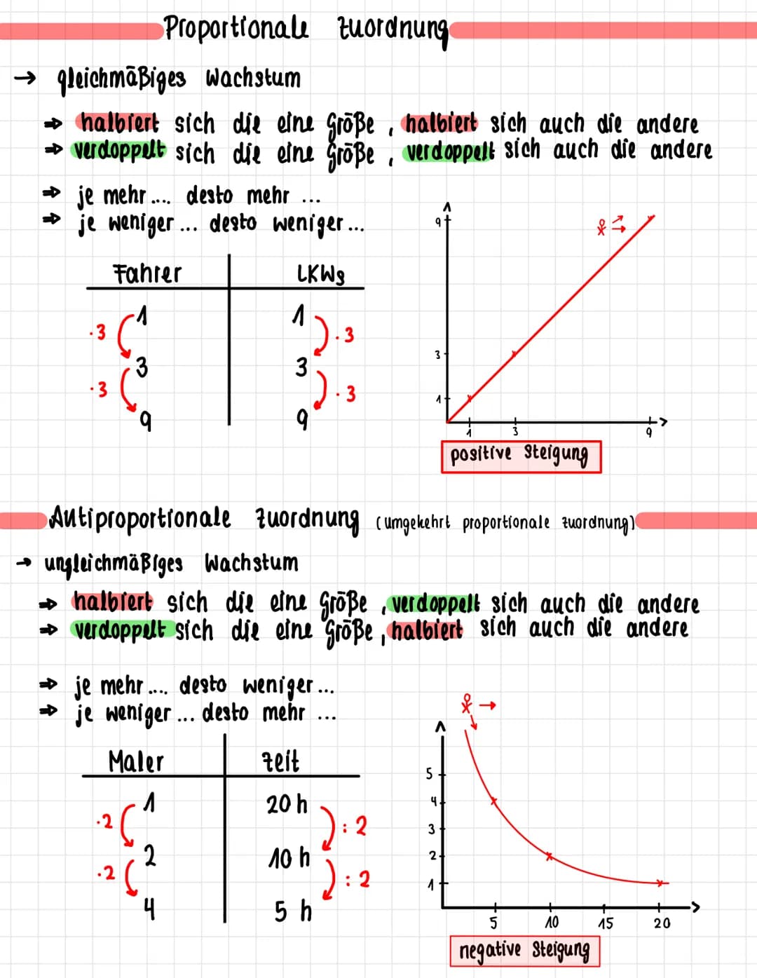 →gleichmäßiges Wachstum
→ halbiert sich die eine größe, halbiert sich auch die andere
→ verdoppelt sich die eine größe, verdoppelt sich auch