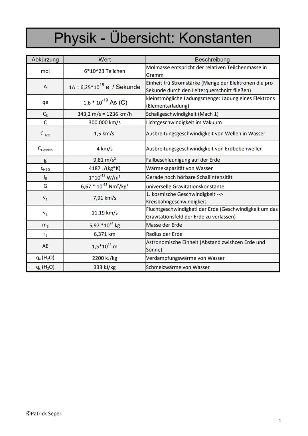 Abkürzung
mol
A
qe
Cs
C
CH20
CGestein
g
CH20
lo
G
V₁
Physik- Übersicht: Konstanten
V₂
ME
TE
AE
qv (H₂O)
qs (H₂O)
OPatrick Seper
Wert
6*10^23