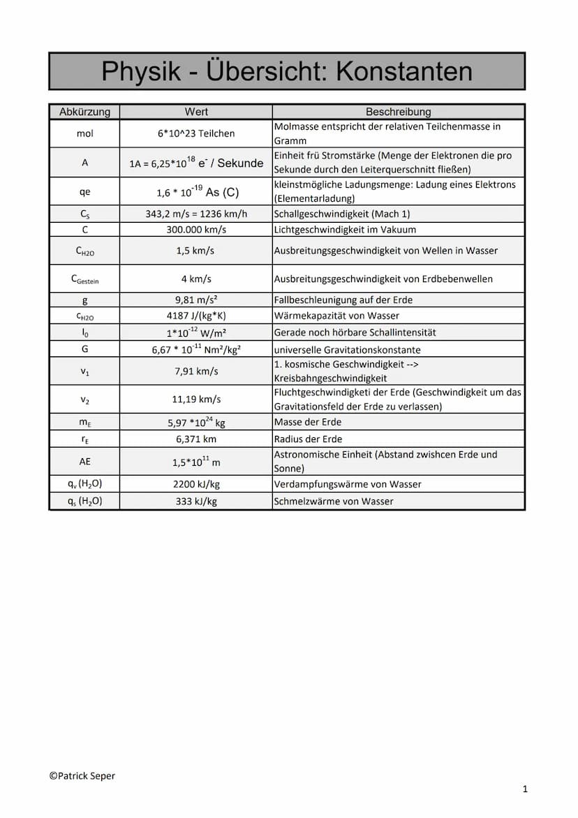 Abkürzung
mol
A
qe
Cs
C
CH20
CGestein
g
CH20
lo
G
V₁
Physik- Übersicht: Konstanten
V₂
ME
TE
AE
qv (H₂O)
qs (H₂O)
OPatrick Seper
Wert
6*10^23