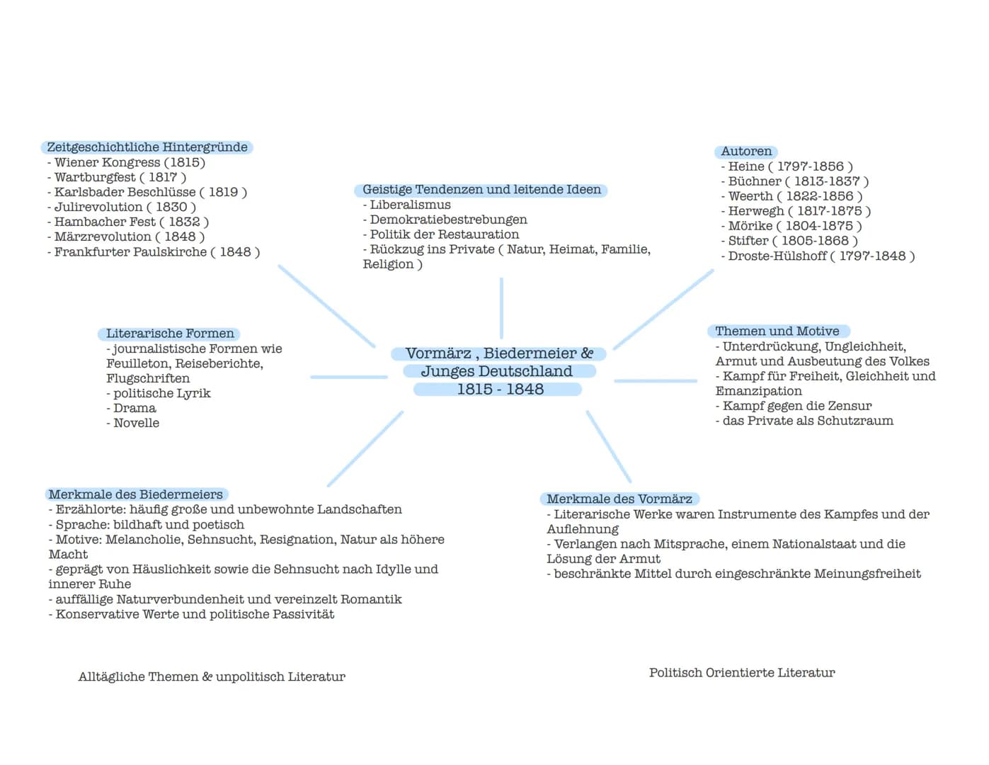Zeitgeschichtliche Hintergründe
- Wiener Kongress (1815)
- Wartburgfest (1817)
- Karlsbader Beschlüsse (1819)
- Julirevolution (1830)
- Hamb