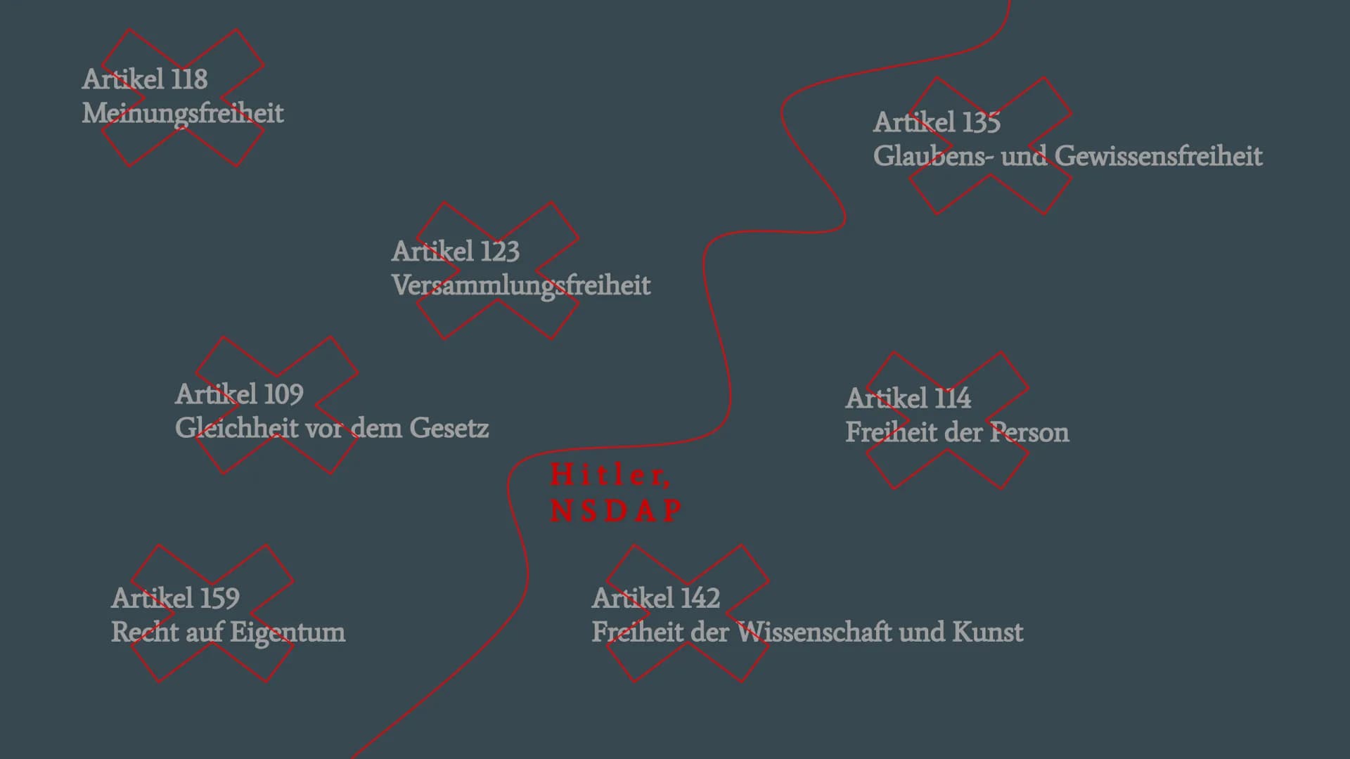 Solche Artikel über die ersten Konzentrationslager waren übrigens keine Seltenheit.
Die Verfolgung der politischen Gegner und die Einrichtun