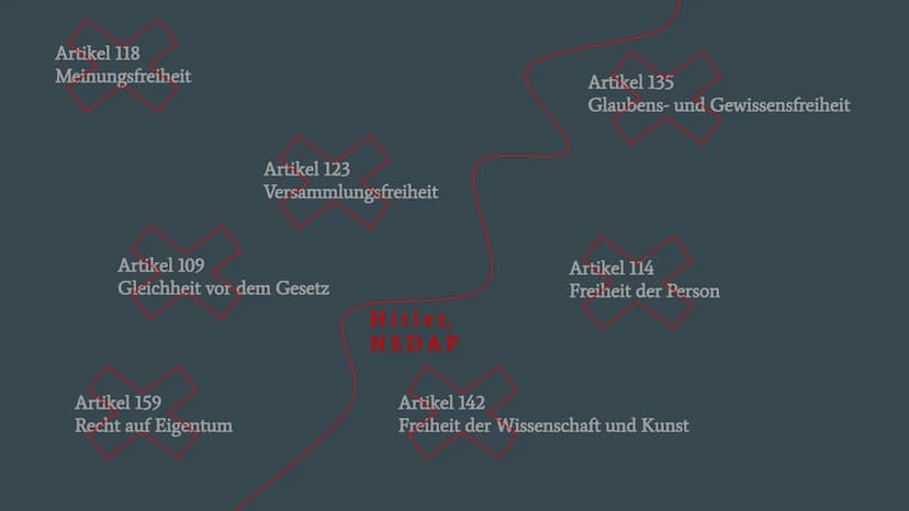 Solche Artikel über die ersten Konzentrationslager waren übrigens keine Seltenheit.
Die Verfolgung der politischen Gegner und die Einrichtun