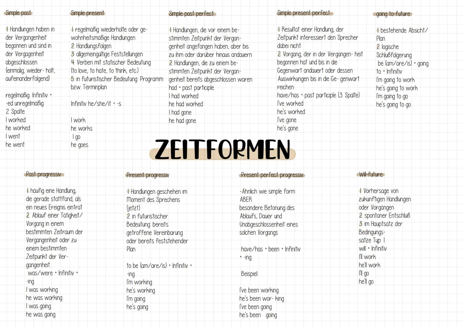 Simple past
Handlungen haben in
der Vergangenheit
begonnen und sind in
der Vergagenheit
abgeschlossen
(einmalig, wieder-holt,
aufeinander fo