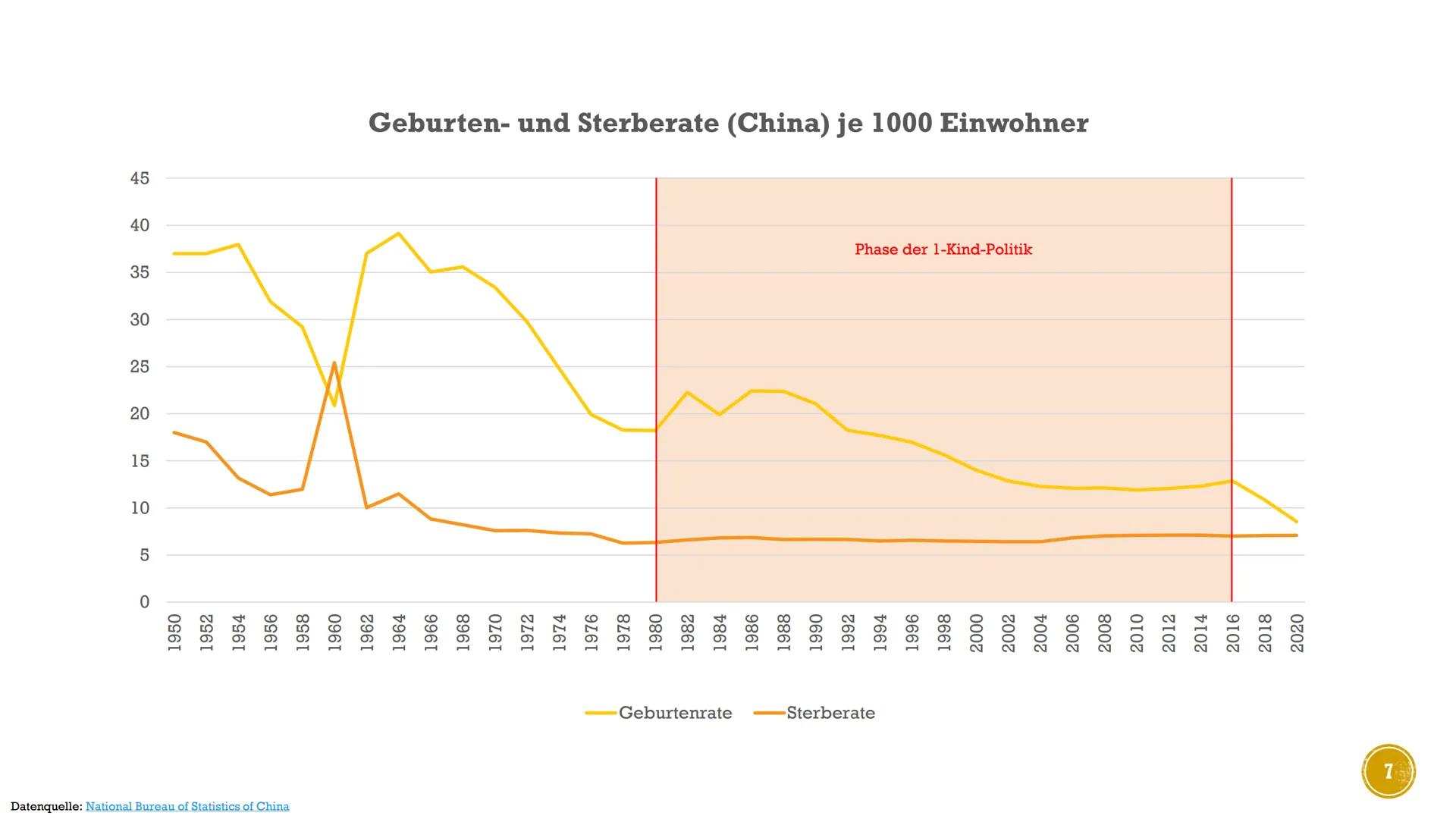 DIE 1-KIND-POLITIK DER
VOLKSREPUBLIK CHINA
Erstellt von Süleyman Kücükbiyik INHALTSVERZEICHNIS
Vorgeschichte
Durchsetzung
Maßnahmen
Demograf