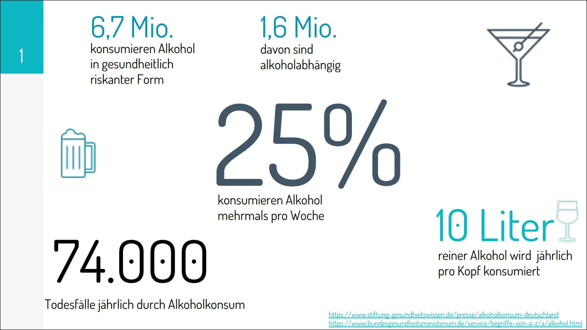 6,7 Mio.
konsumieren Alkohol
in gesundheitlich
riskanter Form
1,6 Mio.
davon sind
alkoholabhängig
25%
konsumieren Alkohol
mehrmals pro Woche