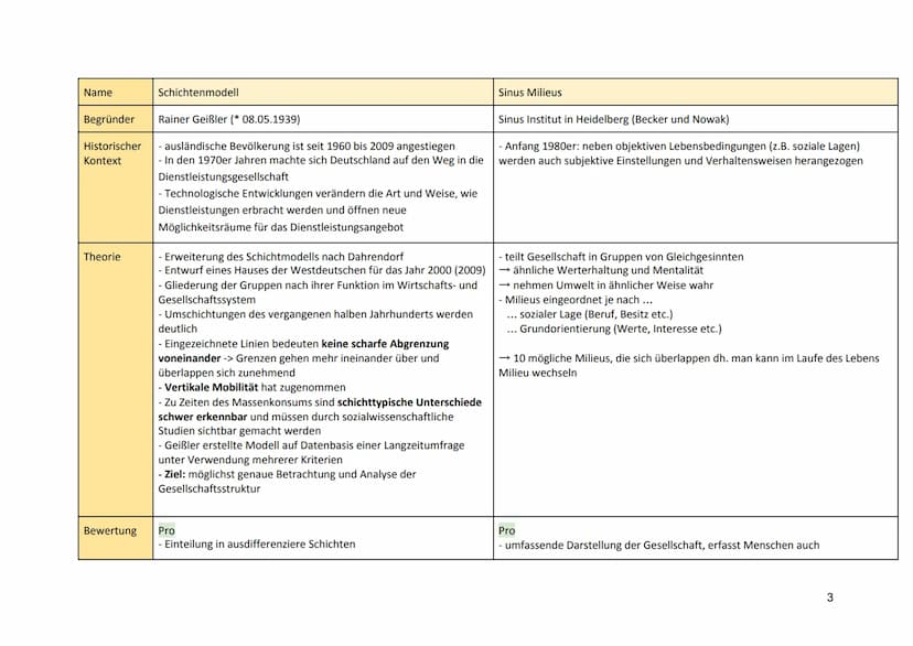 Gesellschaftsstruktur Modelle
Name
Begründer
Historischer
Kontext
Theorie
Nivellierte Mittelstands-
gesellschaft
Helmut Wilhelm Friedrich Sc