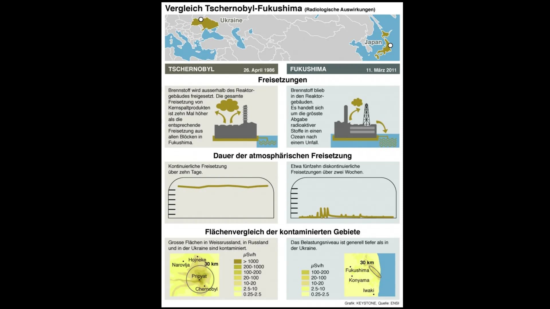 GI
Tschernobyl
Europas Schlimmste Atomkatastrophe ●
●
●
●
●
Gliederung
Allgemeines
Ursachen
Verlauf
Ausbreitung
Folgen
Tote
Vergleich mit Fu