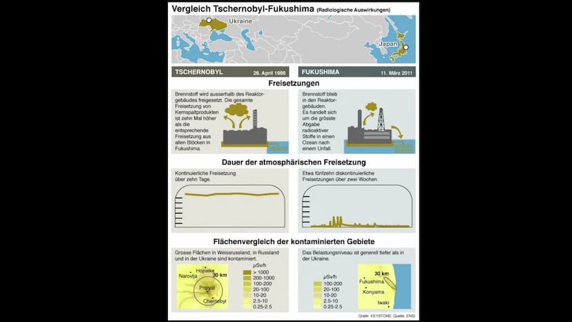 GI
Tschernobyl
Europas Schlimmste Atomkatastrophe ●
●
●
●
●
Gliederung
Allgemeines
Ursachen
Verlauf
Ausbreitung
Folgen
Tote
Vergleich mit Fu