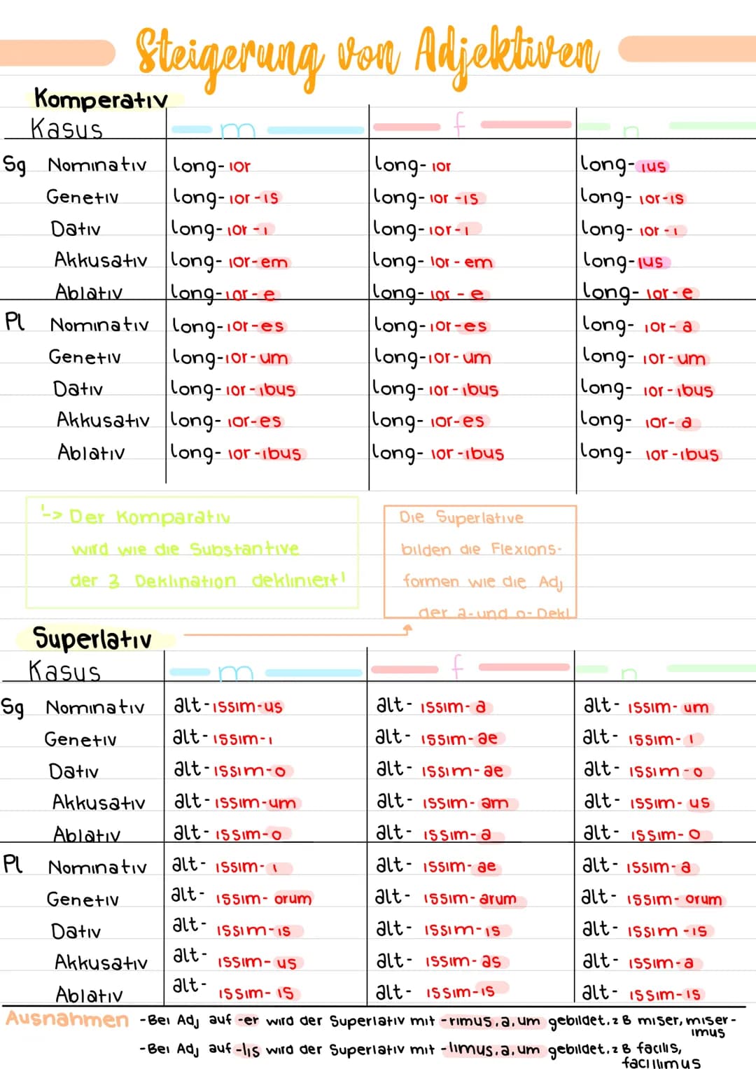 Steigerung von Adjektiven
Komperativ
Kasus
Sg Nominativ long-lor
Genetiv
Dativ
long-lor-Is
long-lor-1
Akkusativ long-lor-em
Ablativ
long-lor
