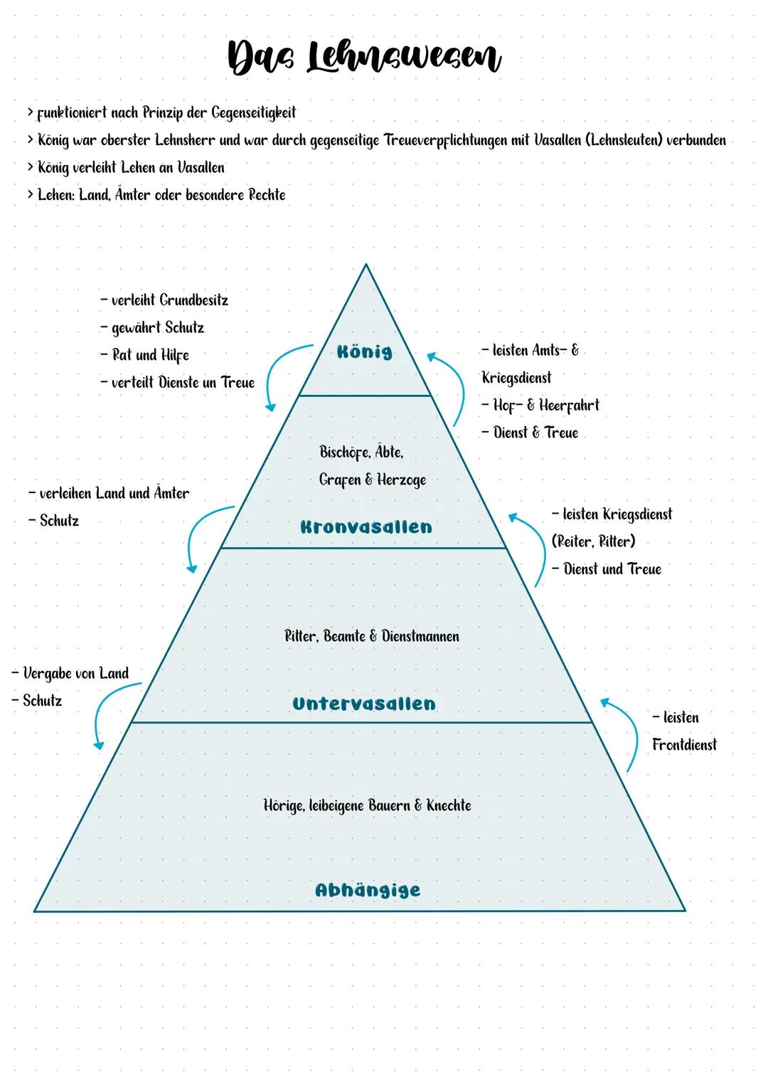 # Das Lehnswesen

> Funktioniert nach Prinzip der Gegenseitigkeit
> König war oberster Lehnsherr und war durch gegenseitige Treueverpflichtu
