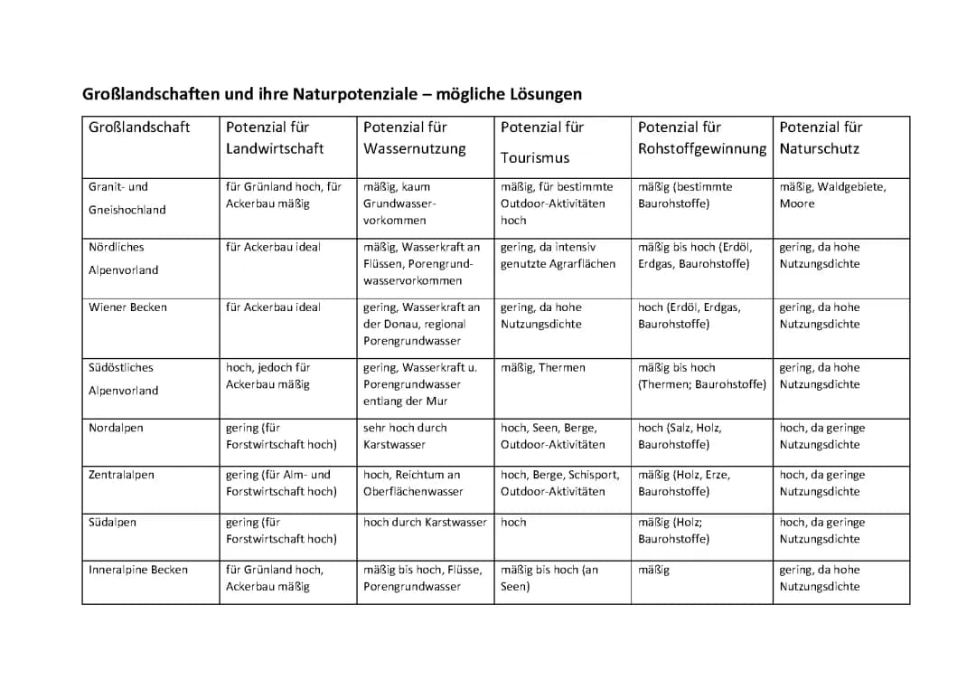 Großlandschaften Österreich einfach erklärt - Karte, PDF und mehr