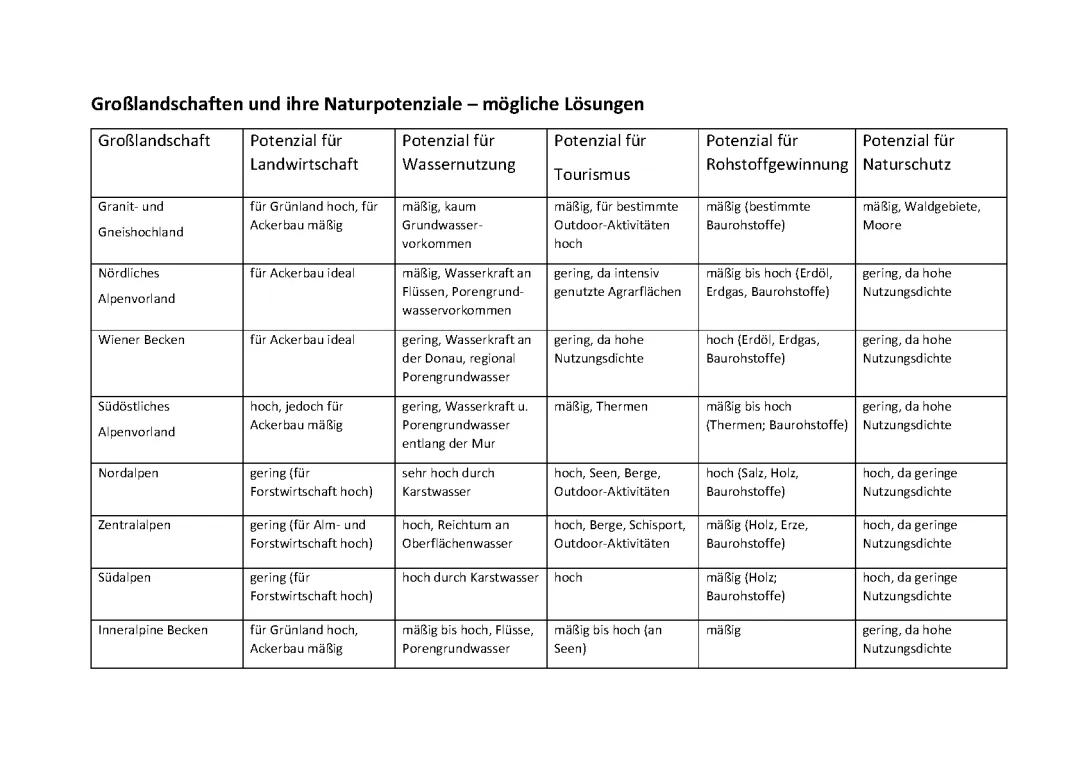 Großlandschaften Österreich einfach erklärt - Karte, PDF und mehr