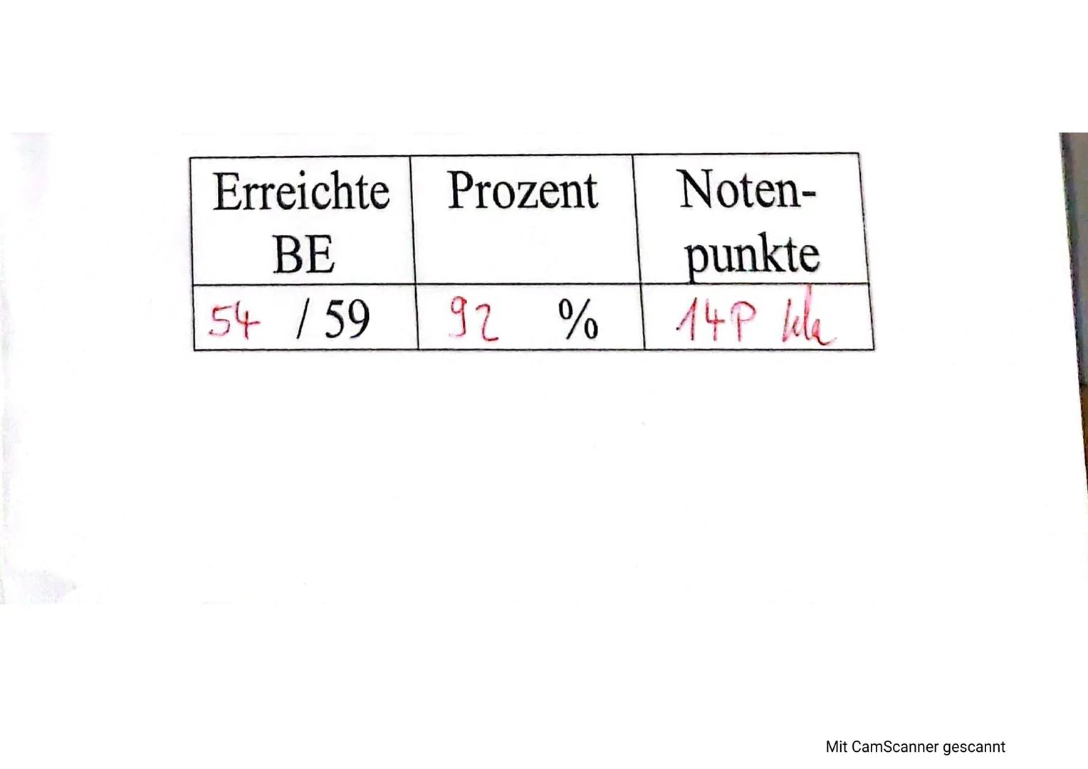 | Erreichte BE | Prozent | Noten-
punkte |
| ----------- | ----------- | ----------- |
| 54 / 59 | 92 % | 14P lda |

Mit CamScanner gescannt