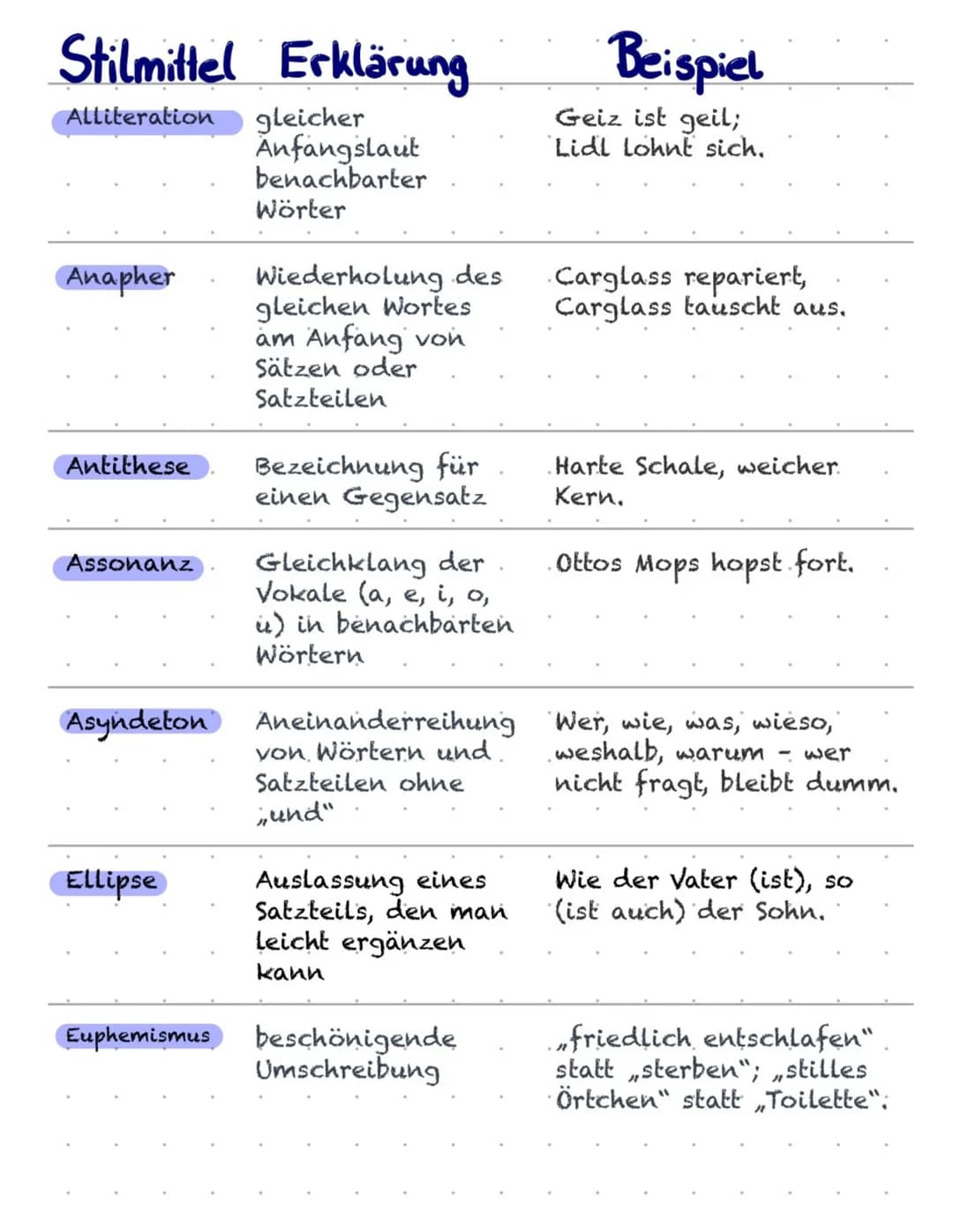 Exclamatio
Hyperbel
Ironie
Klimax
Metapher
Neologis
mus
emotionaler
Ausruf,
erkennbar an
einem
Ausrufezeichen
starke
Übertreibung
Aussage, d