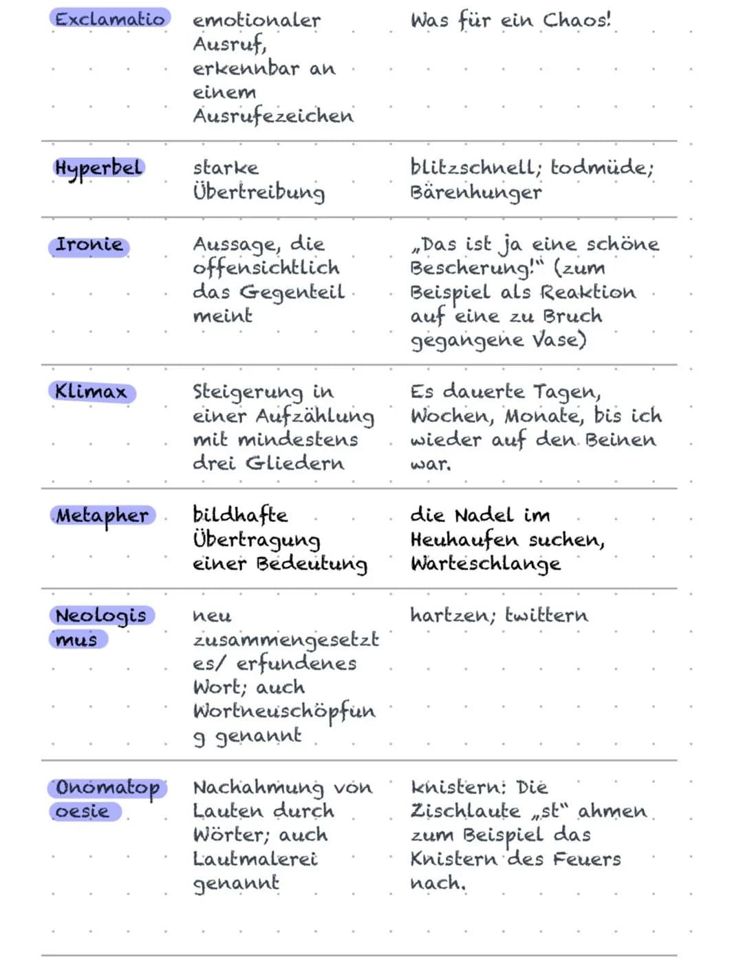 Exclamatio
Hyperbel
Ironie
Klimax
Metapher
Neologis
mus
emotionaler
Ausruf,
erkennbar an
einem
Ausrufezeichen
starke
Übertreibung
Aussage, d