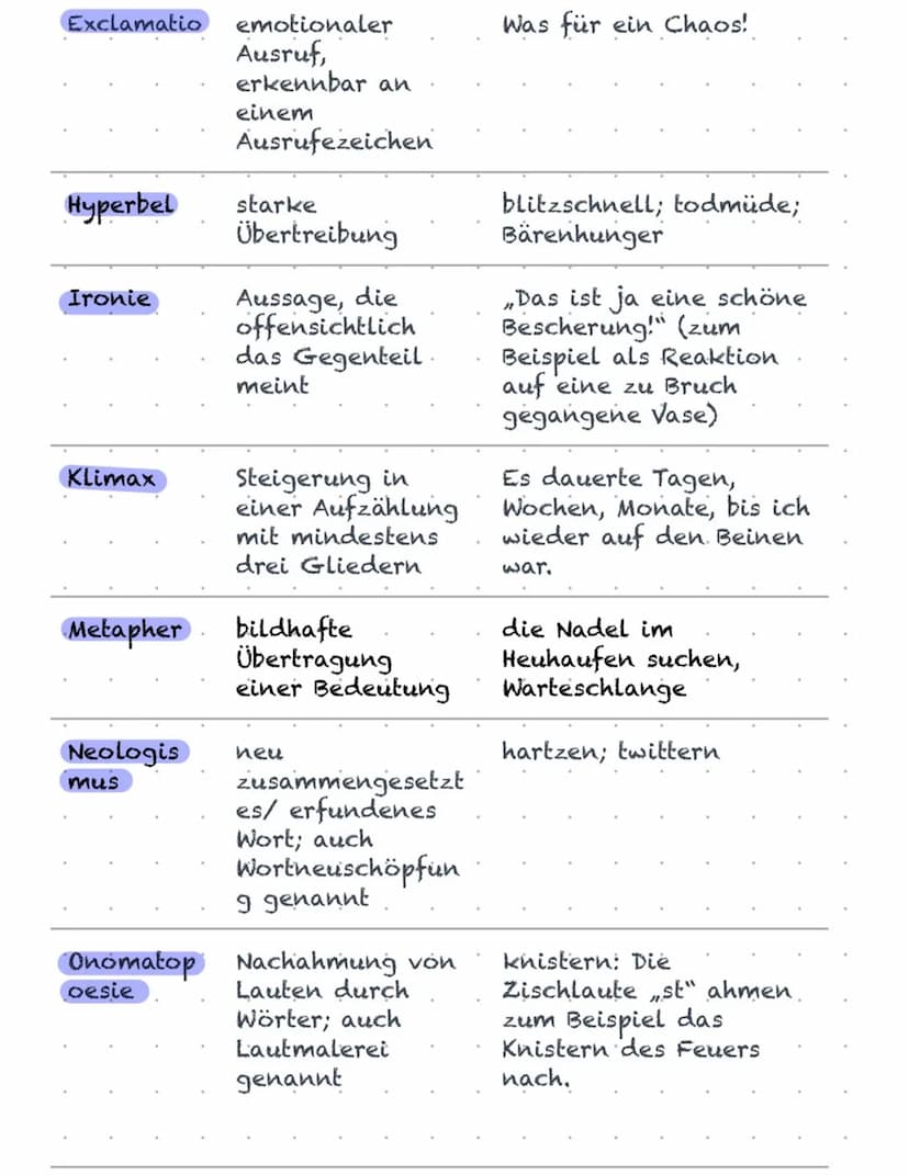 Exclamatio
Hyperbel
Ironie
Klimax
Metapher
Neologis
mus
emotionaler
Ausruf,
erkennbar an
einem
Ausrufezeichen
starke
Übertreibung
Aussage, d