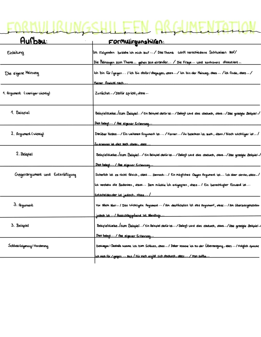 FORMULIRUNGSHULEEN ARGUMENTATION
Aufbau:
Einleitung
Die eigene Meinung
1. Argument (weniger wichtig)
1. Beispiel
2. Argument (wichtig)
2. Be