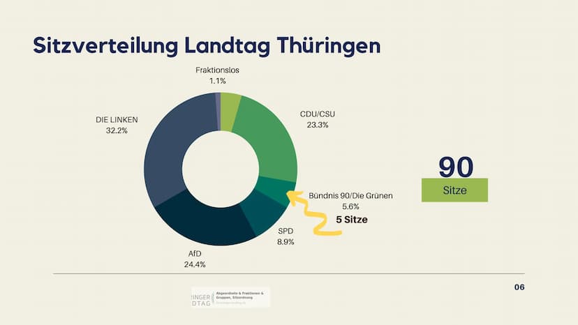 BÜNDNIS 90
DIE GRÜNEN Gliederung
TEIL 1
TEIL 2
TEIL 3
TEIL 4
kurzer geschichtlicher Einblick
Sitzverteilung
Wahlprogramm
Vergleich die Grüne