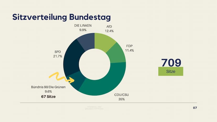 BÜNDNIS 90
DIE GRÜNEN Gliederung
TEIL 1
TEIL 2
TEIL 3
TEIL 4
kurzer geschichtlicher Einblick
Sitzverteilung
Wahlprogramm
Vergleich die Grüne