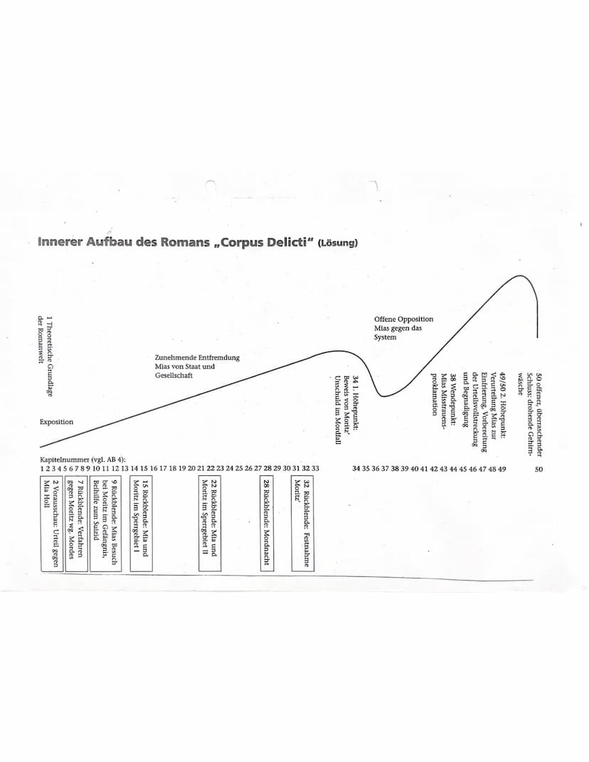 Kapitelüberschriften des Romans ,,Corpus Delicti"
(Lösung)
viele kurze und sehr kurze Kapitel,
eher unkonventionelle Überschriften,
formal u