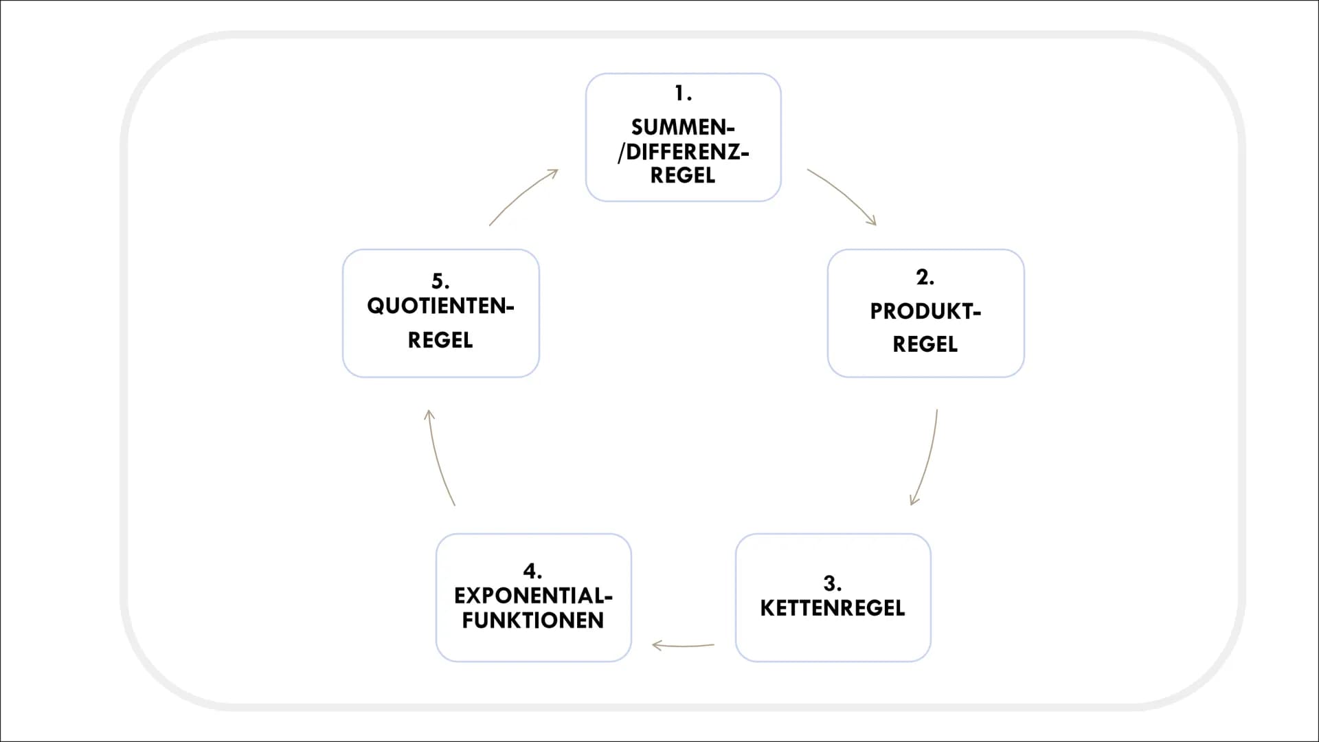 +x
| | ·|·
J
+-
X÷
REGELN ZUR ABLEITUNG
0-00
-0-0-0-
-00-0
0-00
Mathematik 5.
QUOTIENTEN-
REGEL
4.
EXPONENTIAL-
FUNKTIONEN
1.
SUMMEN-
/DIFFE