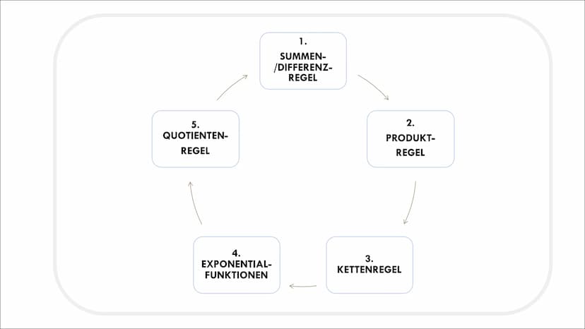 +x
| | ·|·
J
+-
X÷
REGELN ZUR ABLEITUNG
0-00
-0-0-0-
-00-0
0-00
Mathematik 5.
QUOTIENTEN-
REGEL
4.
EXPONENTIAL-
FUNKTIONEN
1.
SUMMEN-
/DIFFE