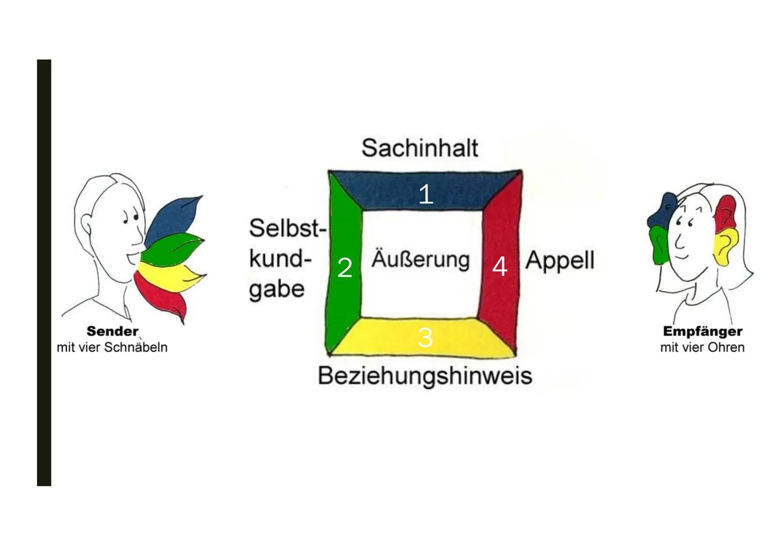 KOMMUNIKATIONSMODELLE 1.1 Was ist Kommunikation?
lat. ,,communicatio" = Mitteilung
Austausch von Mitteilungen
●
●
●
●
1.2 a) Was ist ein Kom