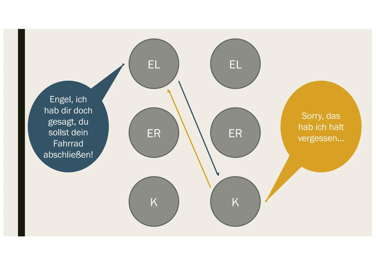 KOMMUNIKATIONSMODELLE 1.1 Was ist Kommunikation?
lat. ,,communicatio" = Mitteilung
Austausch von Mitteilungen
●
●
●
●
1.2 a) Was ist ein Kom