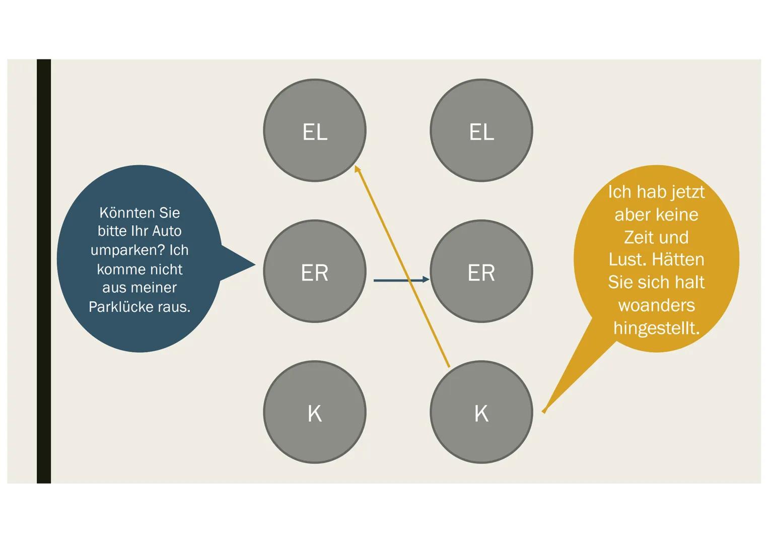 KOMMUNIKATIONSMODELLE 1.1 Was ist Kommunikation?
lat. ,,communicatio" = Mitteilung
Austausch von Mitteilungen
●
●
●
●
1.2 a) Was ist ein Kom