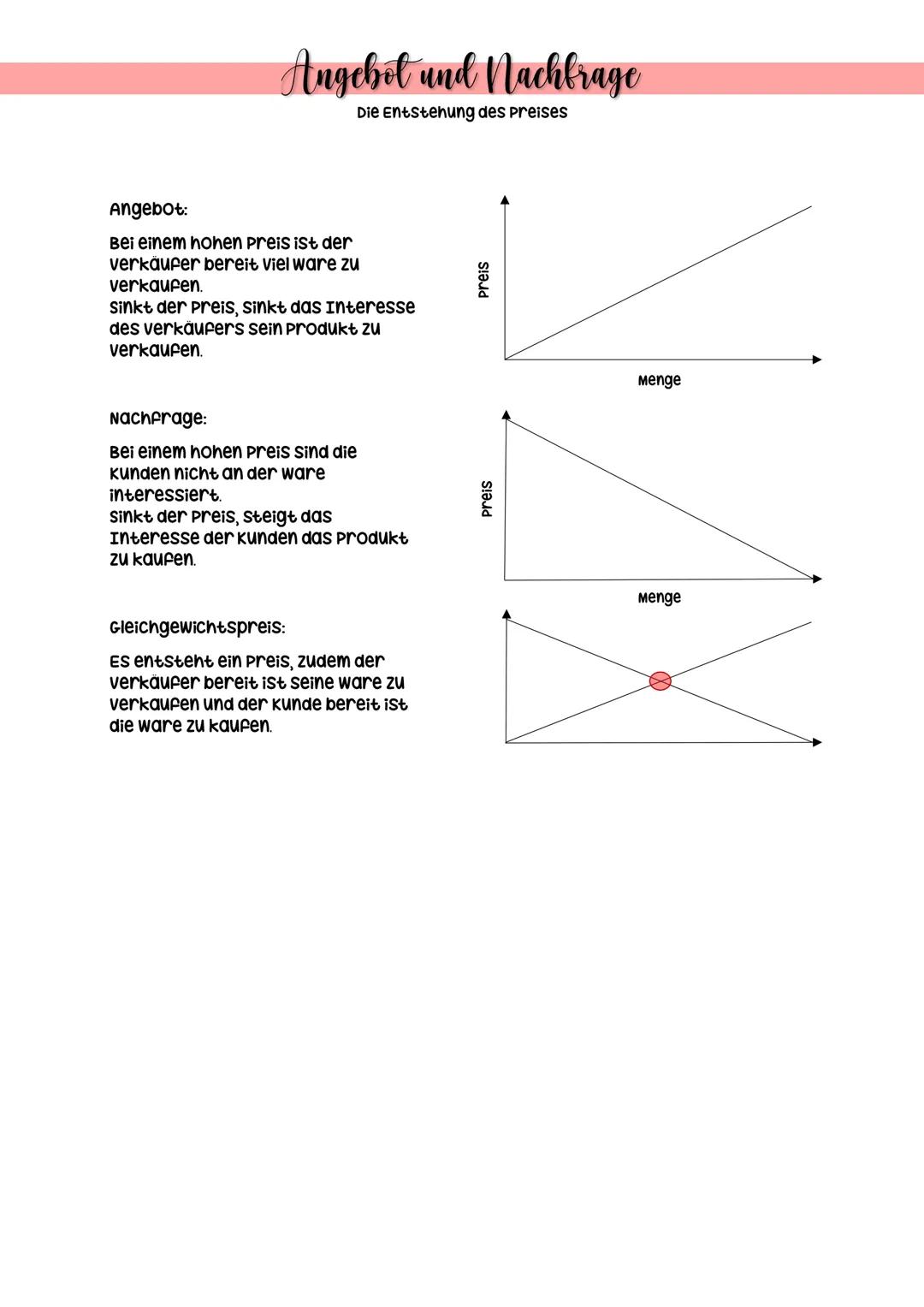 # Angebot und Nachfrage
Die Entstehung des Preises

Angebot:
Bei einem hohen Preis ist der
verkaufer bereit viel ware zu
verkaufen.
sinkt de