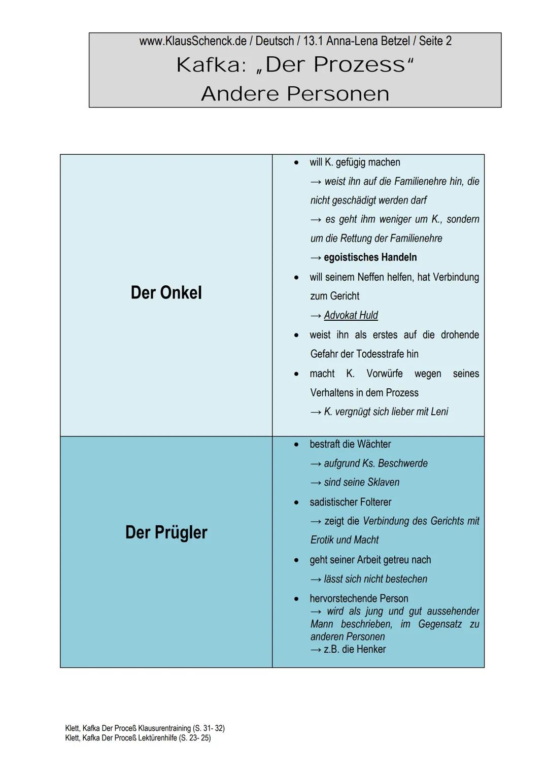 www.KlausSchenck.de / Deutsch / 13.1 Anna-Lena Betzel / Seite 1
Kafka: „Der Prozess“
Andere Personen
1. Allgemeine Begriffserklärung:
Advoka