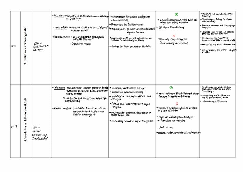 Der Kriesenbegriff nach Erikson
Laut Erikson sind in konstitutiver Bestandteil der normalen Entwicklung ihn nachspitzt sich in jeder Phase d