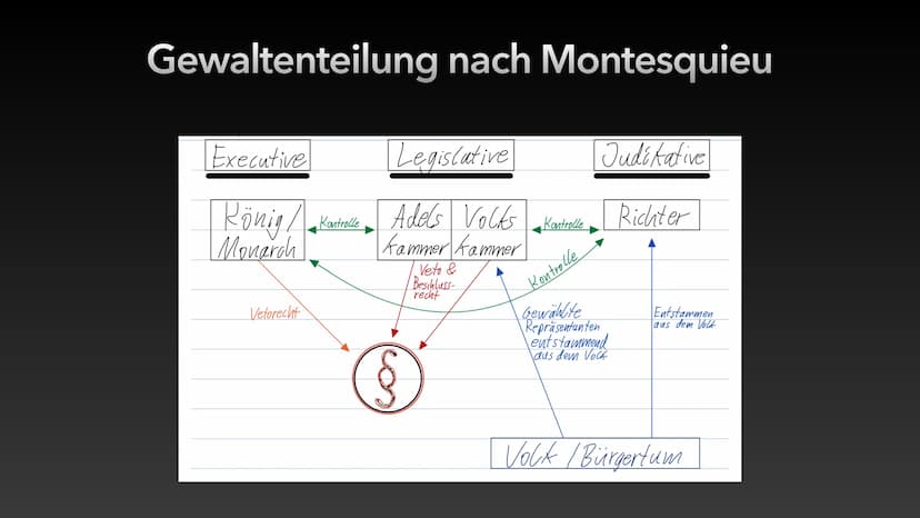 Gewaltenteilung nach
Montesquieu
Jonah Erbse den 05.01.2021 Gliederung
1. Geschichtliche Einordnung
• 2. Biografie
• 3. Staatstheorie ,,vom 