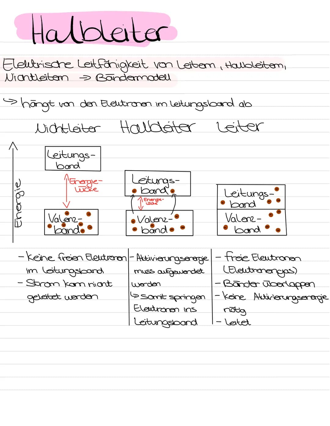 Halbleiter Halbleiter
Elektrische Leitfähigkeit von Leitern, Halbleitem,
Nichtleitern
> Bändermodell
Shōngt
Energie
von den Elektronen im
Ni