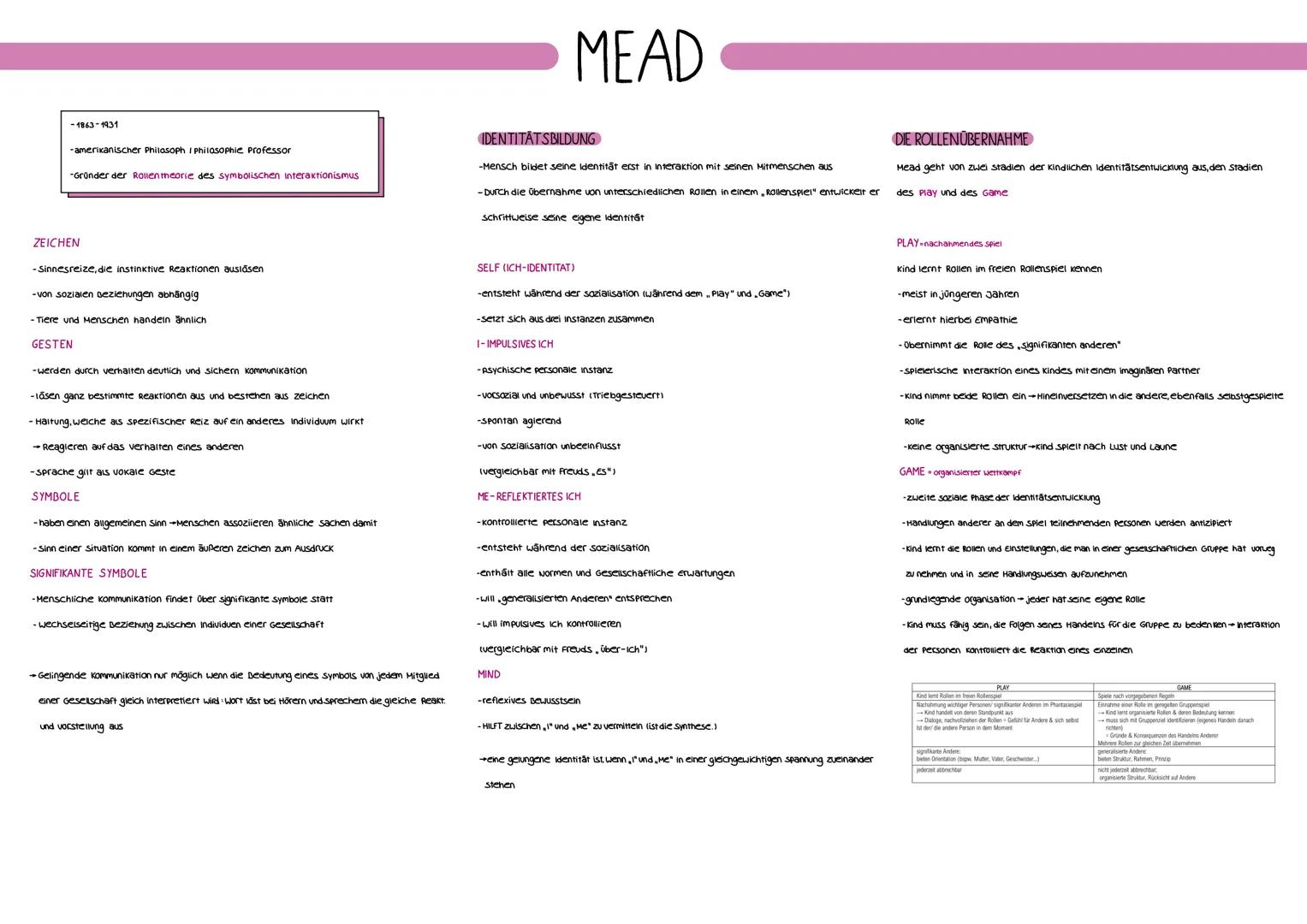 -1863-1931

-amerikanischer Philosoph I philosophie Professor

-Gründer der Rollentheorie des symbolischen interaktionismus

MEAD

IDENTITÄT
