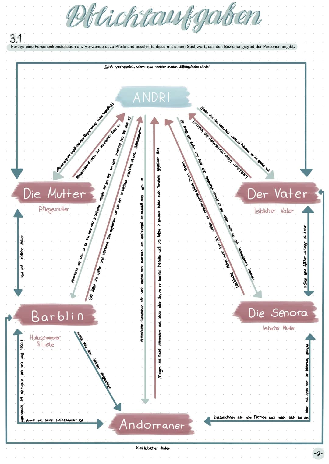 Lesetagebuch
ANDORRA
Von Max Frisch →
Pflichtaufgaben
Inhaltsverzeichnis
3. Personenkonstellation
↳ 3.2 Charakterisierung
↳ 3.3 Gedanken ein