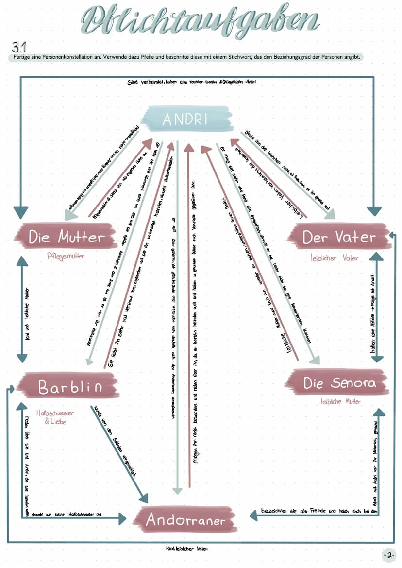 Lesetagebuch
ANDORRA
Von Max Frisch →
Pflichtaufgaben
Inhaltsverzeichnis
3. Personenkonstellation
↳ 3.2 Charakterisierung
↳ 3.3 Gedanken ein