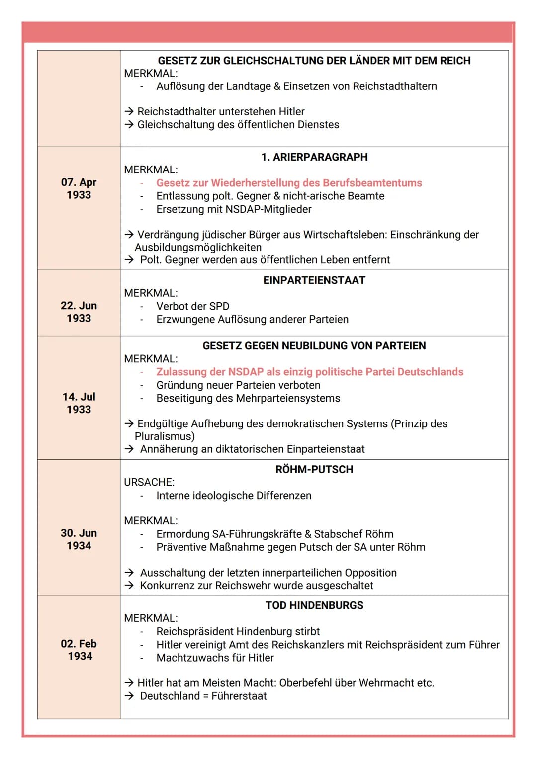 NS-REGIME 1933-1945
■
■
AUFSTIEG DER NSDAP
1920: Veröffentlichung 25-Punkte-Programm
(Aufhebung Versailler Vertrag, Propagierung autoritärer