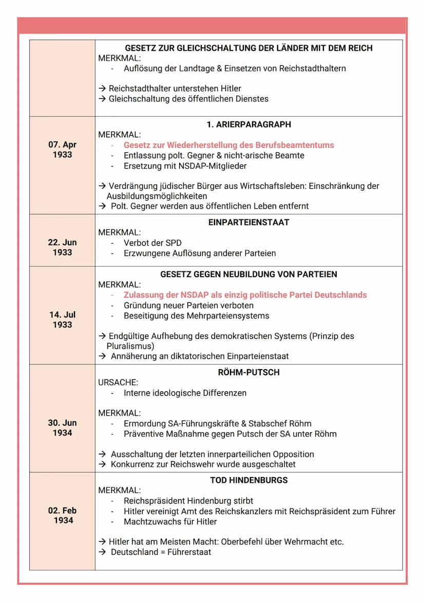 NS-REGIME 1933-1945
■
■
AUFSTIEG DER NSDAP
1920: Veröffentlichung 25-Punkte-Programm
(Aufhebung Versailler Vertrag, Propagierung autoritärer
