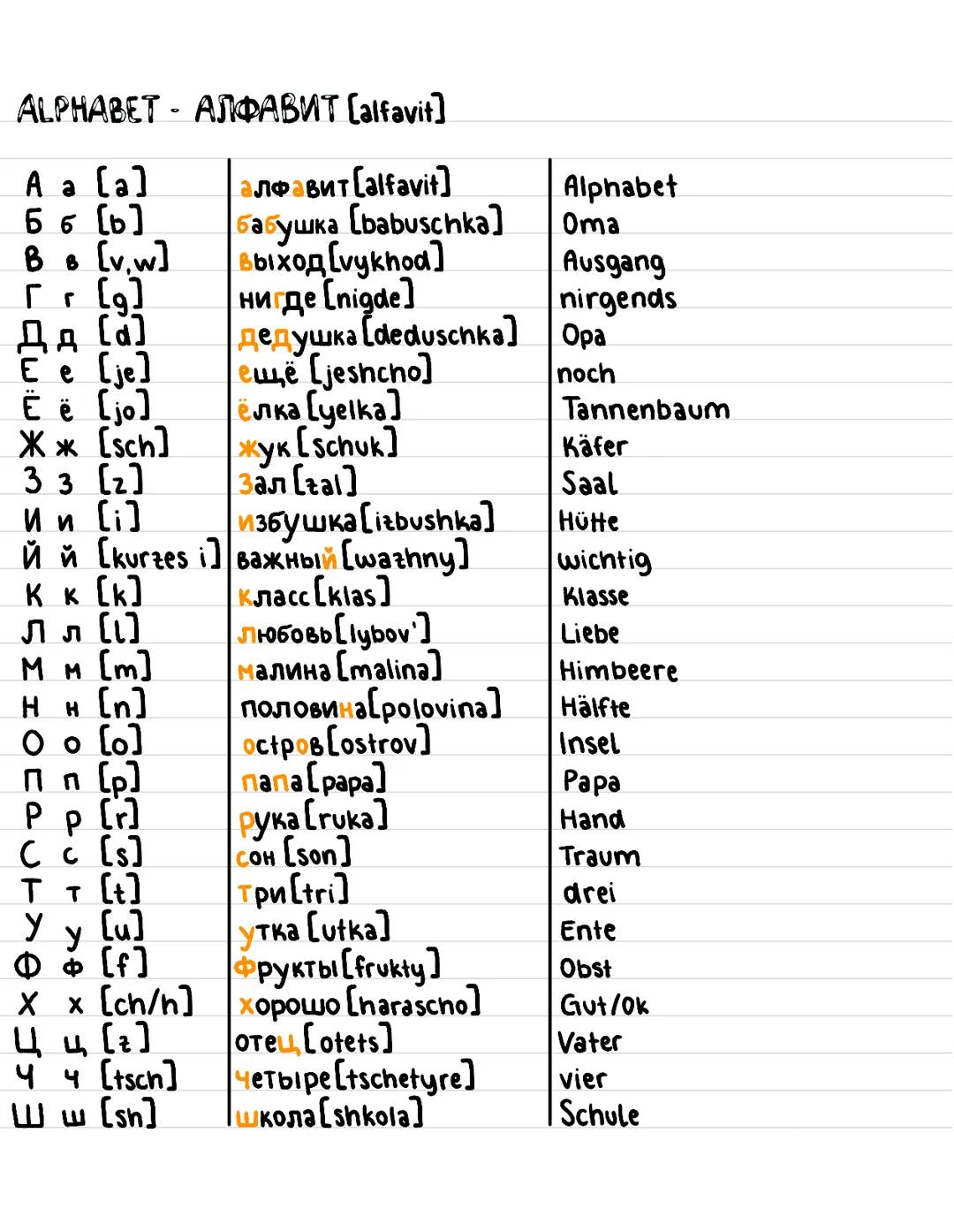 ALPHABET - АЛФАВИТ [alfavit)
A a [a]
6 6 (0)
B в [v.w]
гг (g)
Дд [d]
E e [je]
Ëë [jo]
** [sch)
33 [2]
И и (;)
й
к к [k]
Лл [L]
M M [m]
enka 