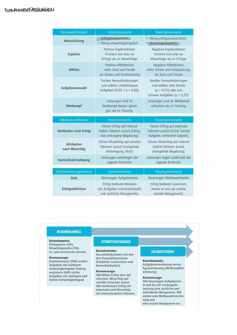 MOTIVE
aus dem Verhalten und sprachlichen Äußerungen erschlossene Bereitschaften, welche sich
situationsüberdauernd (genzrell), zeitstabil u