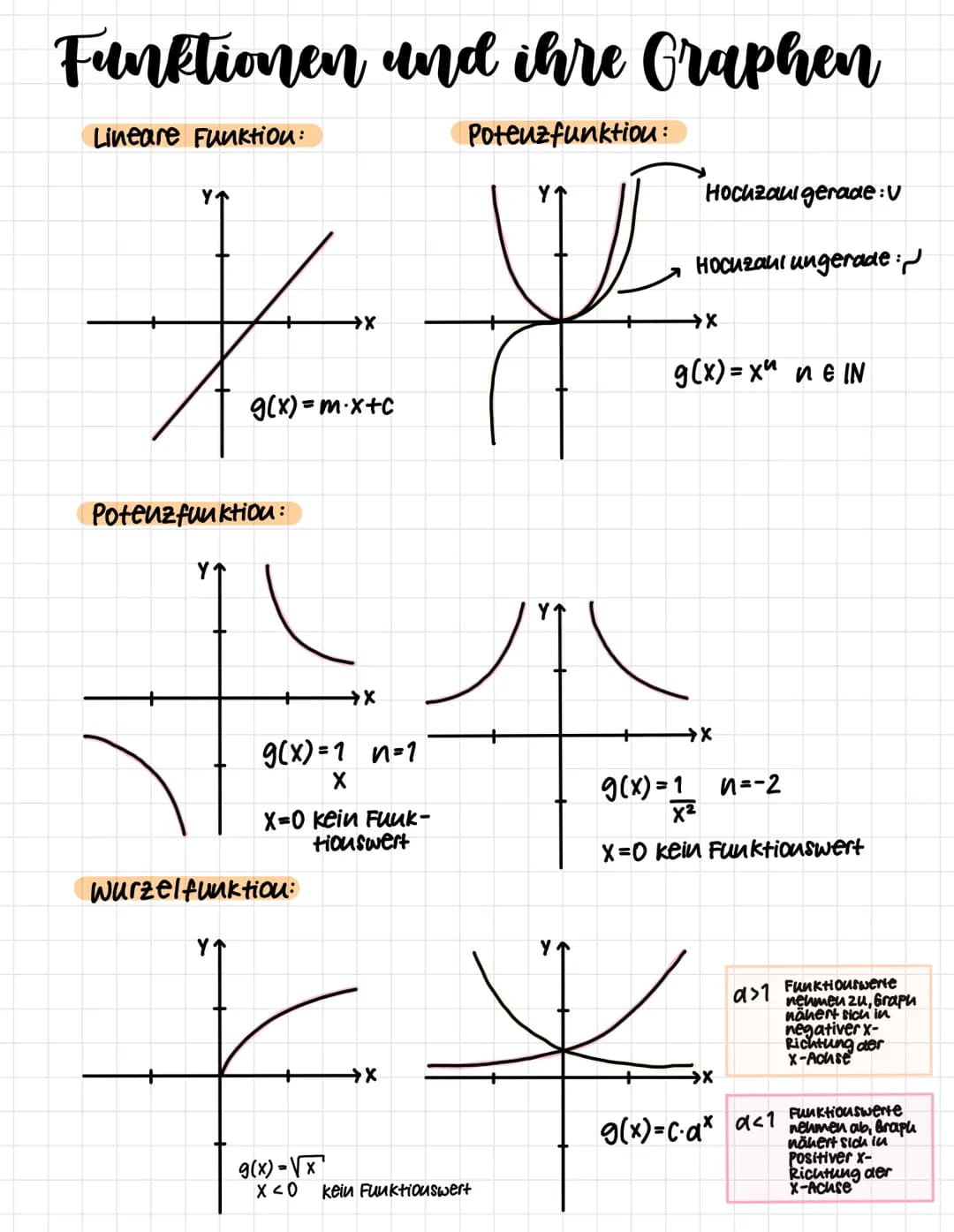 Funktionen und ihre Graphen
Potenzfunktion:
Lineare Funktion:
+
→→X
A
g(x)=m-x+c
Potenzfunktion:
wurzelfunktion:
Y↑
→X
g(x)=1 n=1
X
X=0 kein