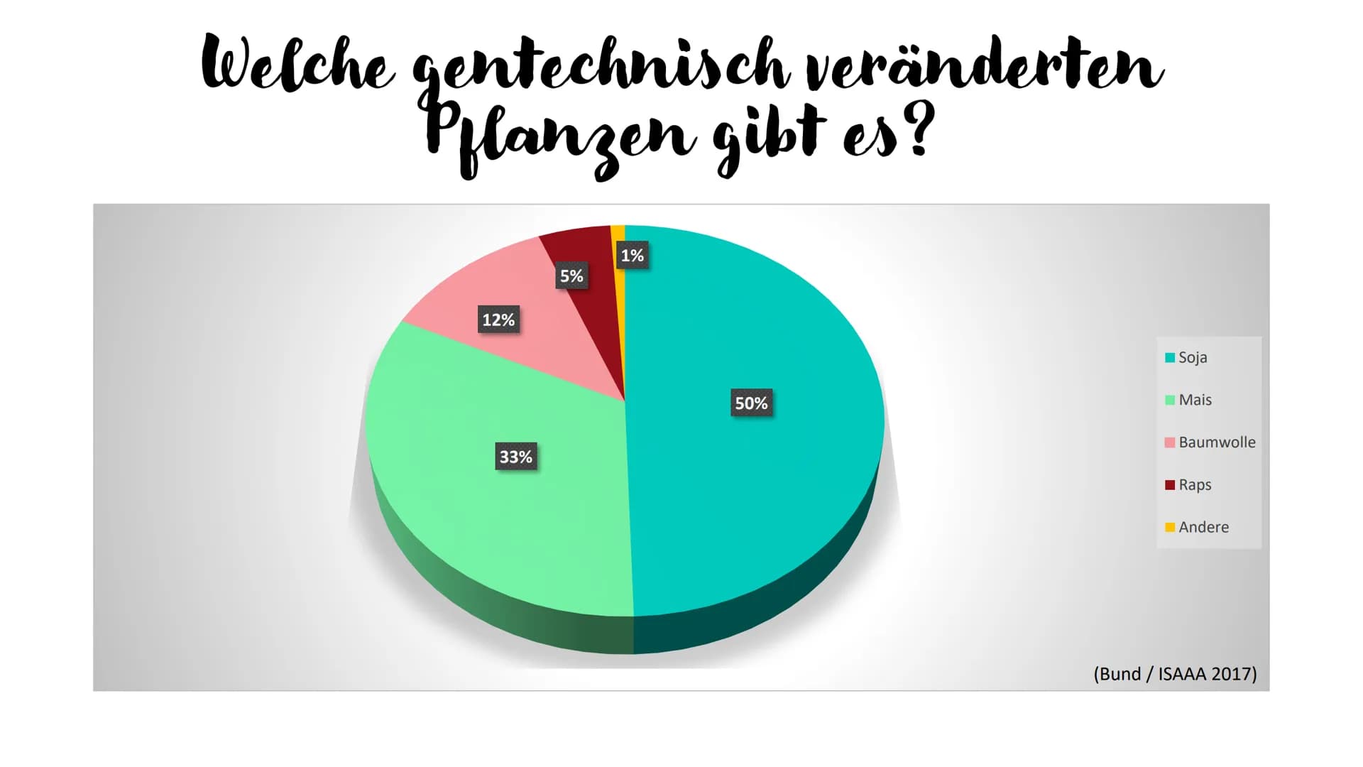 AKTUELLE TRENDS
in der Lebensmittelindustrie
Gentechnisch veränderte Lebensmittel &
Nahrungsergänzungsmittel
Fluch oder Segen?
Hanna Singhof