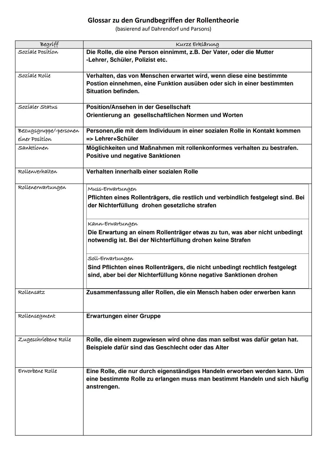 Begriff
Soziale Position
Soziale Rolle
Sozialer Status
Sanktionen
Rollenverhalten
Rollenerwartungen
Bezugsgruppe/-personen Personen, die mit