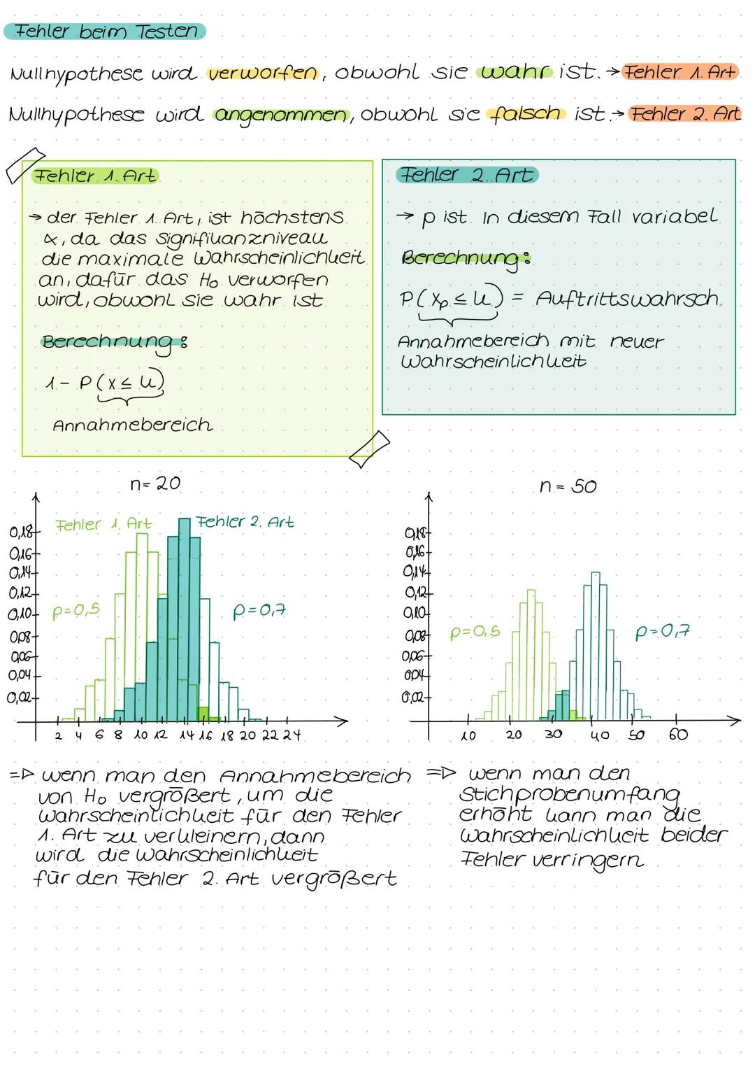 BINOMIALVERTELLUNG
Bedingungen:
→ jeder Versuch ist ein Bernoulli - Versuch
→ Versuchs wiederholungen sind unabhängig.
→ Anzahl n. d. Versuc